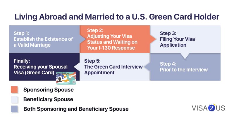 spouse of green card holder waiting time